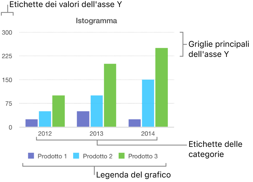 Istogramma che mostra le etichette dell’asse e la legenda del grafico.