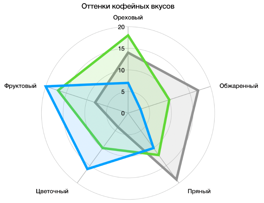 Лепестковая диаграмма с изогнутой формой сетки и серией данных с заливкой цветом и обводкой по краям серий.