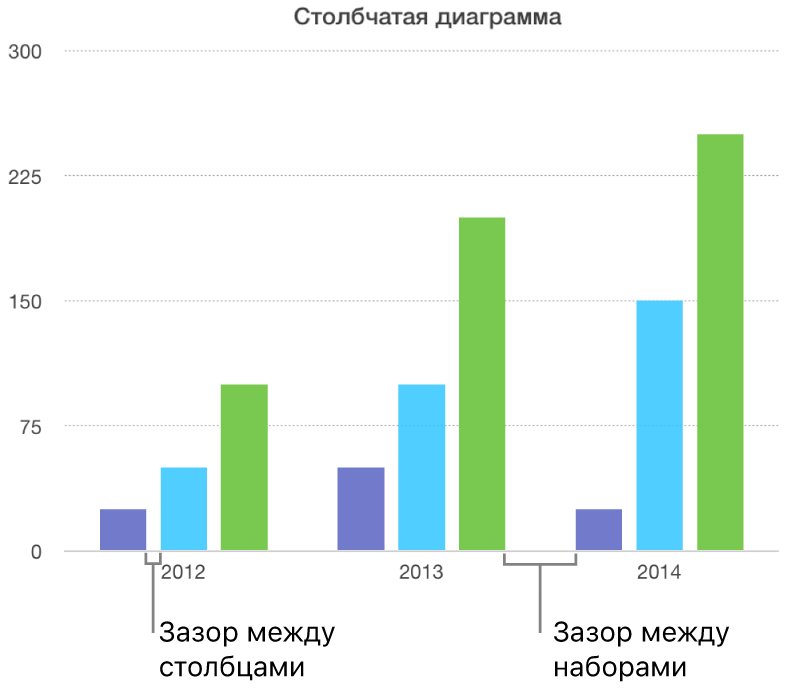 Столбчатая диаграмма, на которой показаны зазор между столбцами и зазор между наборами.