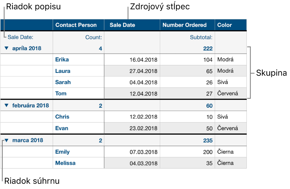 Kategorizovaná tabuľka