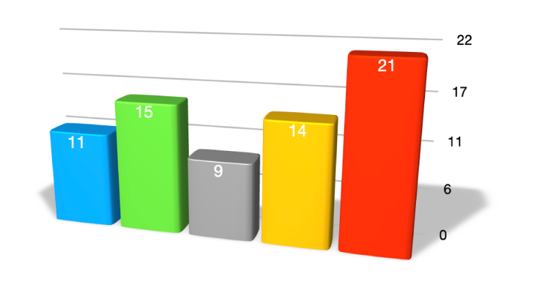 Ett stående 3D-stapeldiagram med en opak, grå skugga.