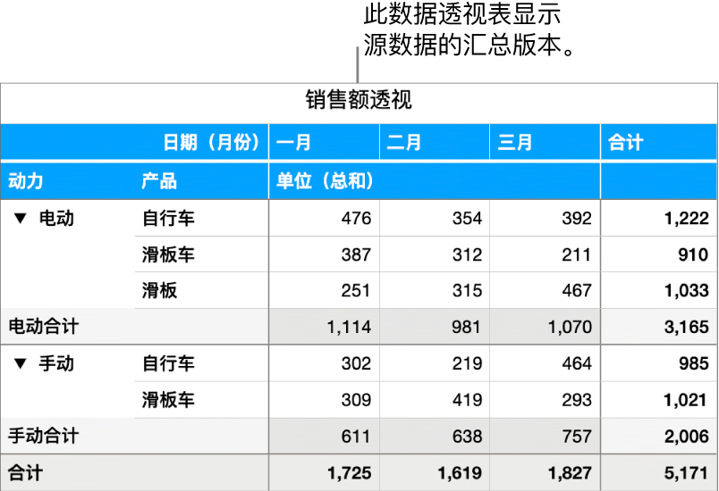 数据透视表显示了单车、踏板车和滑板的汇总数据，并带有显示特定数据的控制。