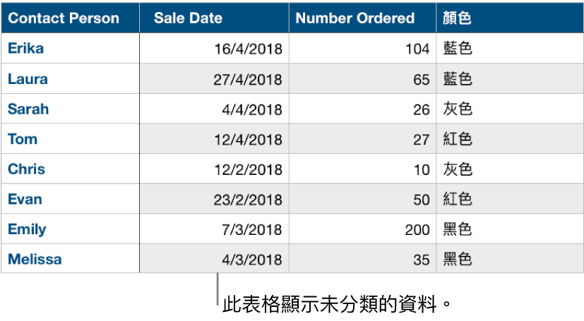 一個尚未分類的表格。