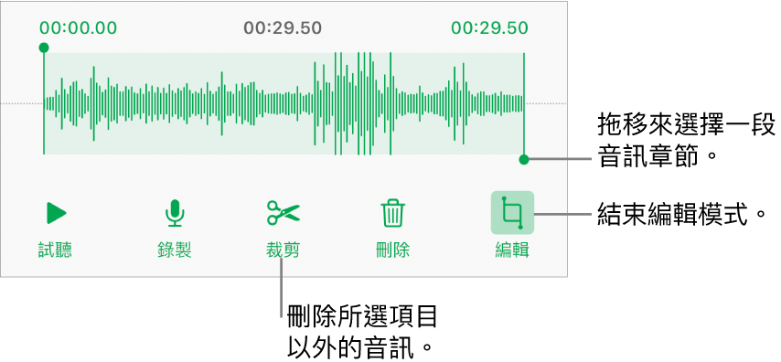 用於編輯已錄製音訊的控制項目。控點表示所選的錄製片段，下方是「試聽」、「錄製」、「裁剪」、「刪除」和「編輯模式」按鈕。