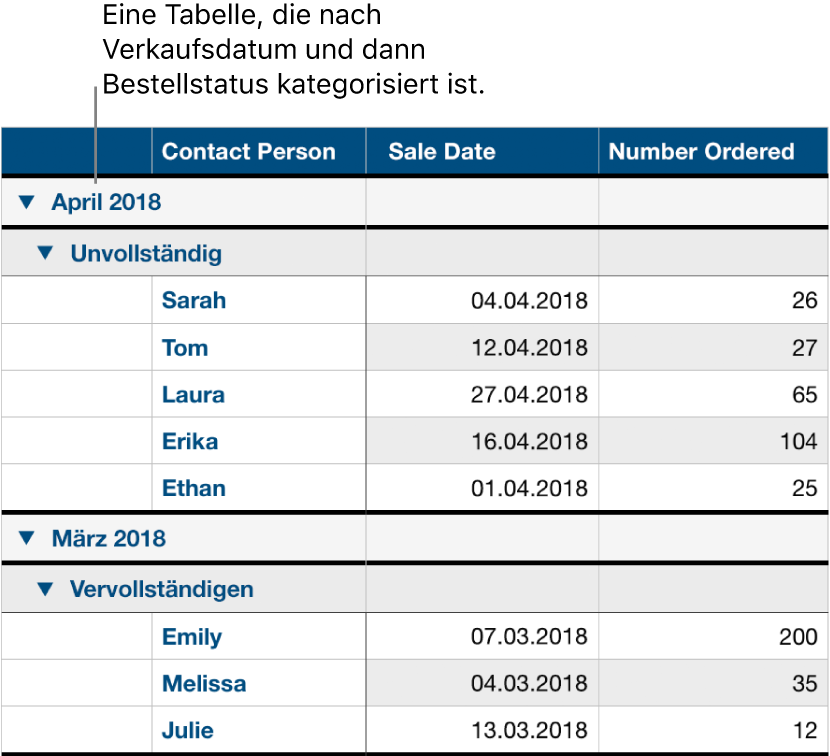 Eine Tabelle mit Daten, die nach Verkaufsdatum kategorisiert sind und den Bestellstatus als Unterkategorie haben