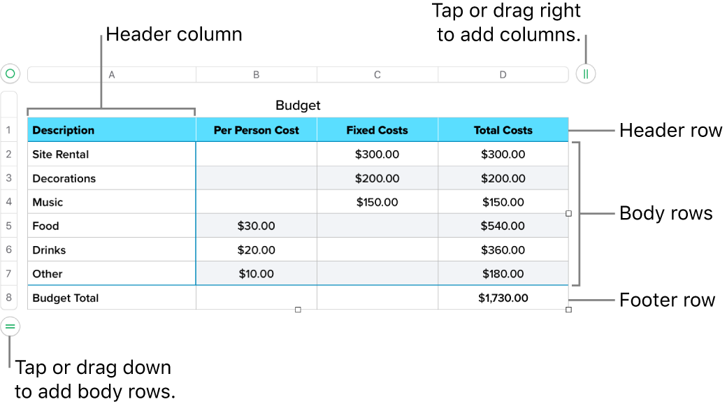 A table showing header, body and footer rows and columns, and handles for adding or deleting rows or columns.