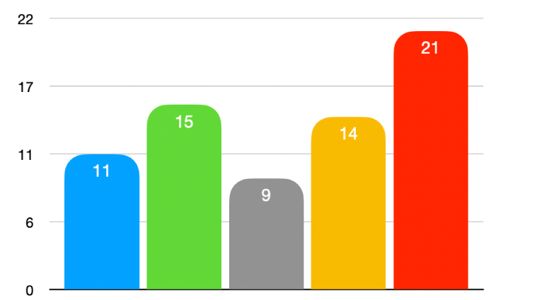 Una gráfica de columnas en 2D con las esquinas exteriores redondeadas.