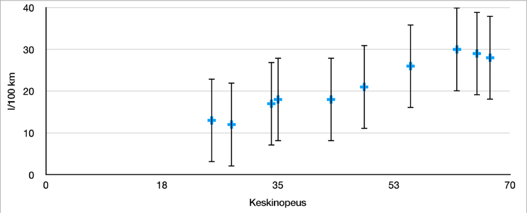 Hajontakaavio, jossa näkyy y-akselin positiiviset ja negatiiviset virhepalkit.