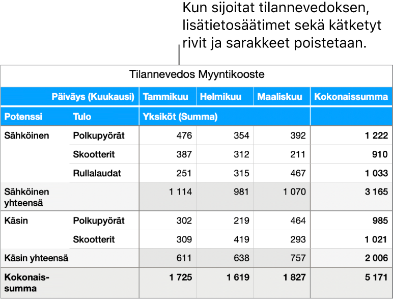 Koostetaulukon tilannevedos.