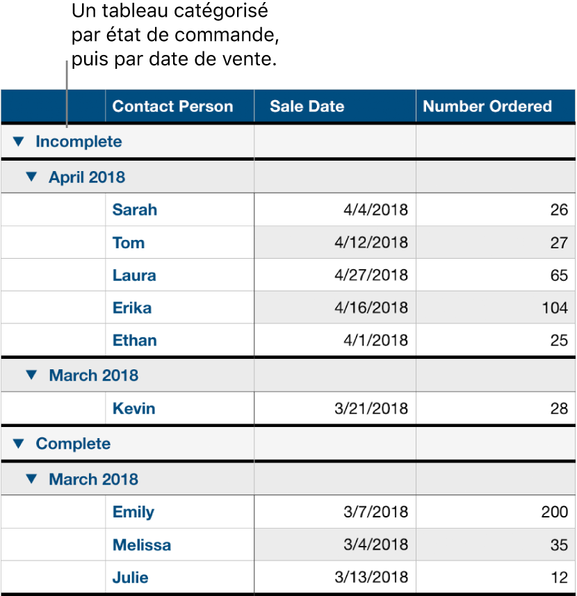 Un tableau affichant des données catégorisées par état de commande et sous-catégorisées par date de vente.