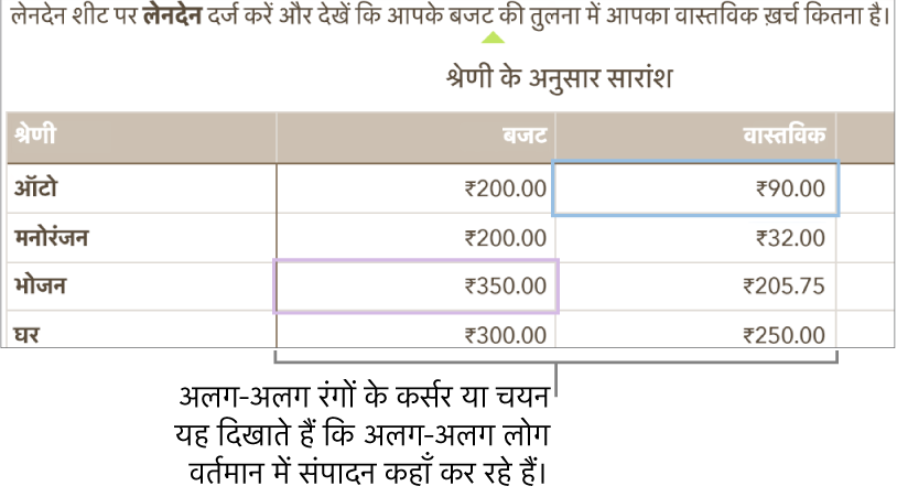 अलग-अलग रंगों के कर्सर और चयन दिखाते हैं कि अलग-अलग लोग संपादन कहाँ कर रहे हैं।