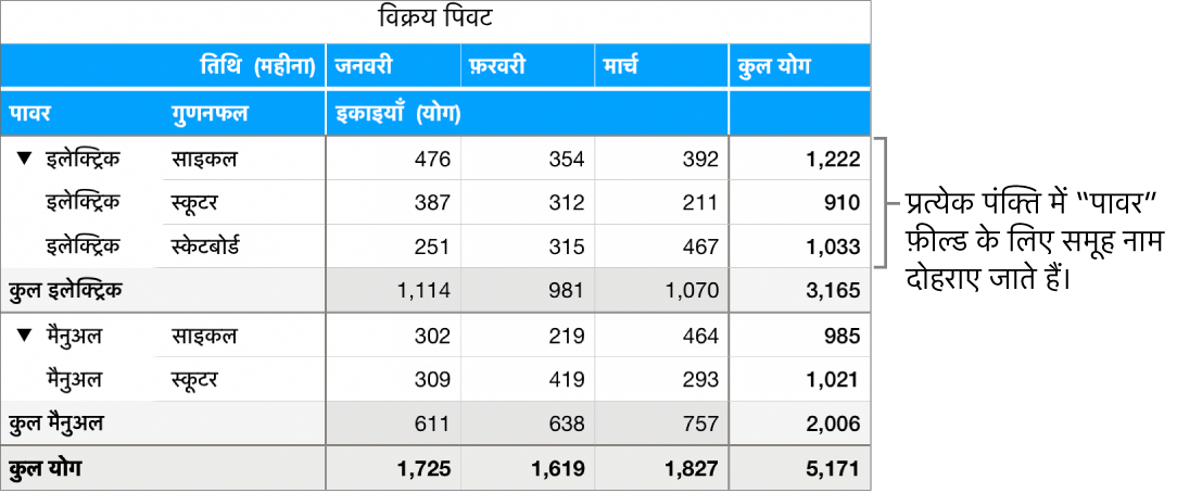 पिवट चार्ट जो इलेक्ट्रिक और मैनुअल, “पॉवर” फ़ील्ड के लिए समूह नाम दिखाता है, जिन्हें प्रत्येक पंक्ति में दोहराया जाता है।