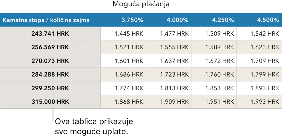 Tablica s ratama hipoteke prikazana prije filtriranja pristupačnih kamatnih stopa.