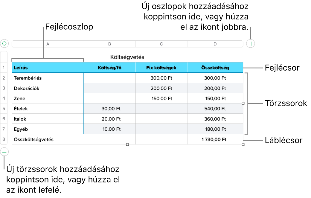 Fejlécet, szövegtörzset, láblécsorokat és oszlopokat, valamint sorok és oszlopok hozzáadásához vagy törléséhez használatos fogantyúkat megjelenítő táblázat.