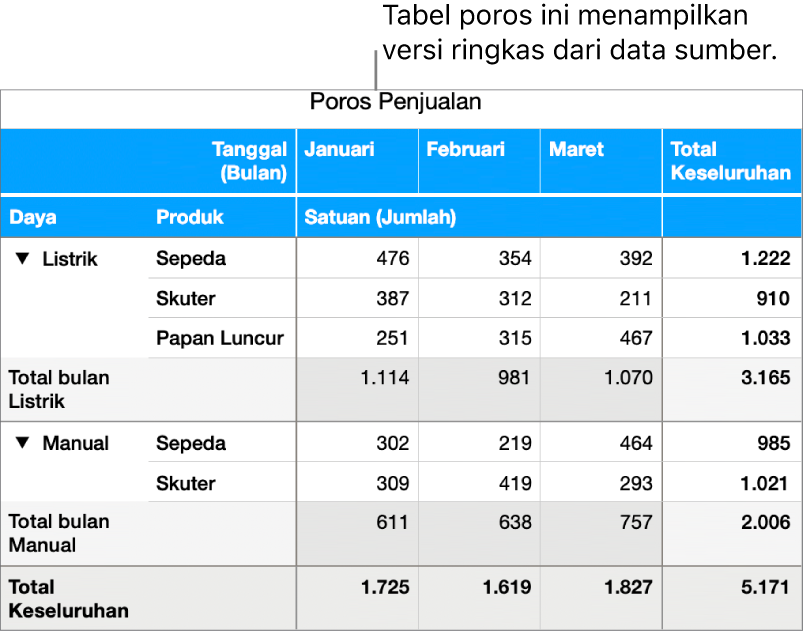 Tabel poros menampilkan ringkasan data untuk sepeda, skuter, dan papan luncur, dengan kontrol untuk mengungkapkan data tertentu.