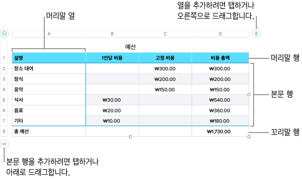 머리말, 본문 및 꼬리말 행과 열을 보여주는 표와 행이나 열을 추가 또는 삭제하기 위한 핸들.