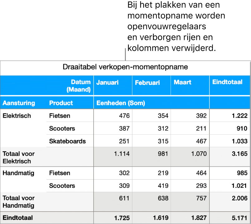 Een momentopname van een draaitabel.