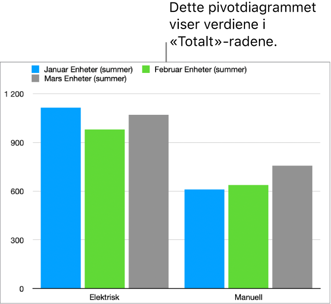 Et pivotdiagram som viser data fra Sum-radene i pivottabell over.