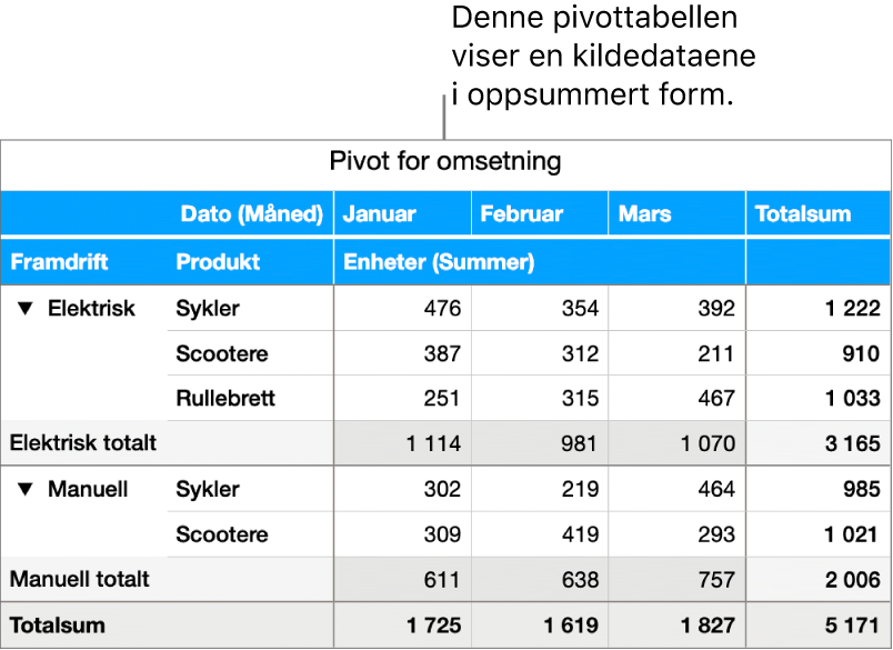 En pivottabell med oppsummerte data og kontroller for å vise utvalgte data.