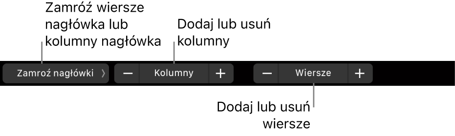 Pasek Touch Bar na MacBooku Pro, zawierający narzędzia pozwalające na zamrażanie wierszy lub kolumn nagłówka, dodawanie lub usuwanie kolumn oraz dodawanie lub usuwanie wierszy.