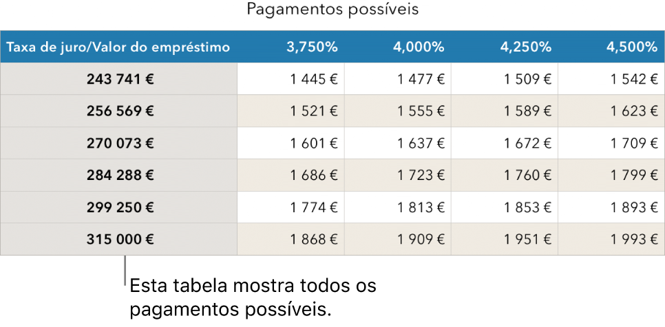 Uma tabela de hipoteca mostrada antes de se filtrar por taxas de juro acessíveis.