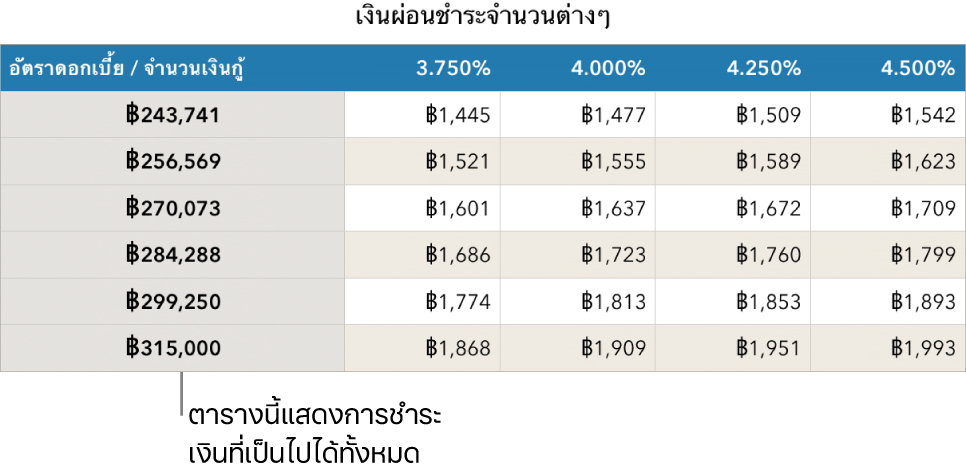 ตารางการจำนองจำที่แสดงก่อนที่จะฟิลเตอร์ให้เหลือแต่อัตราดอกเบี้ยที่คุณจ่ายไหว