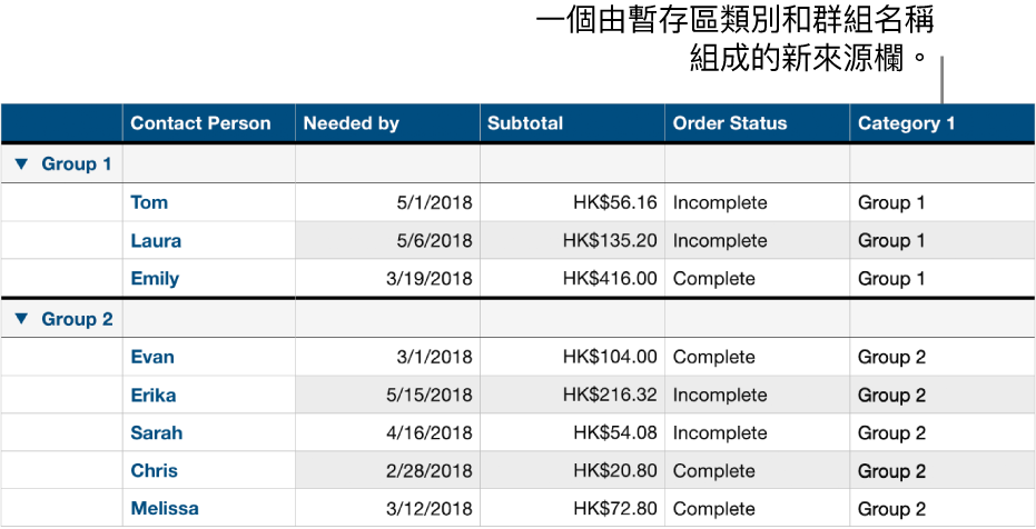 分類的表格帶有類別與群組的暫存區名稱。