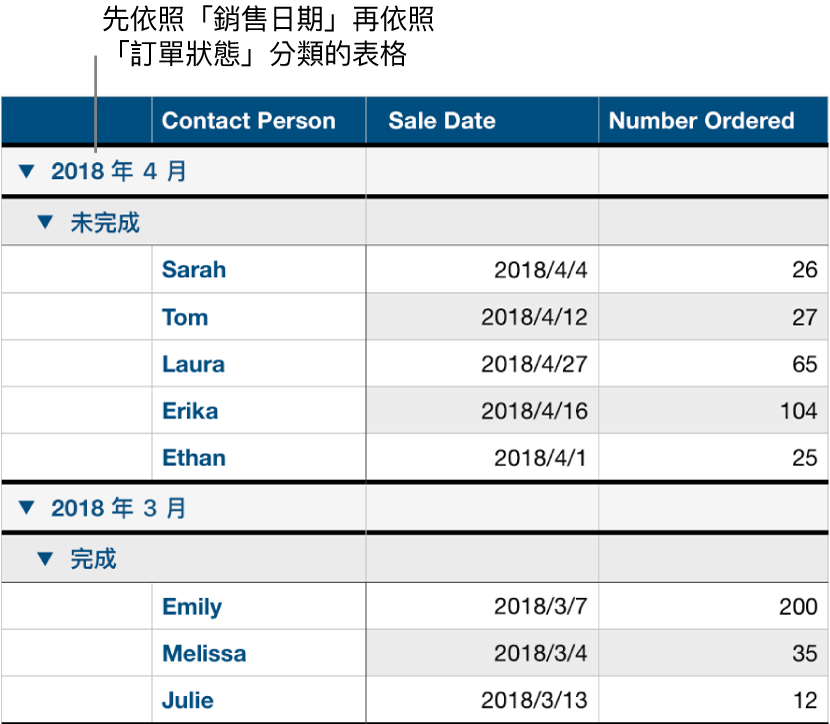 表格顯示依照銷售日期分類的資料，並以訂單狀態作為子類別。