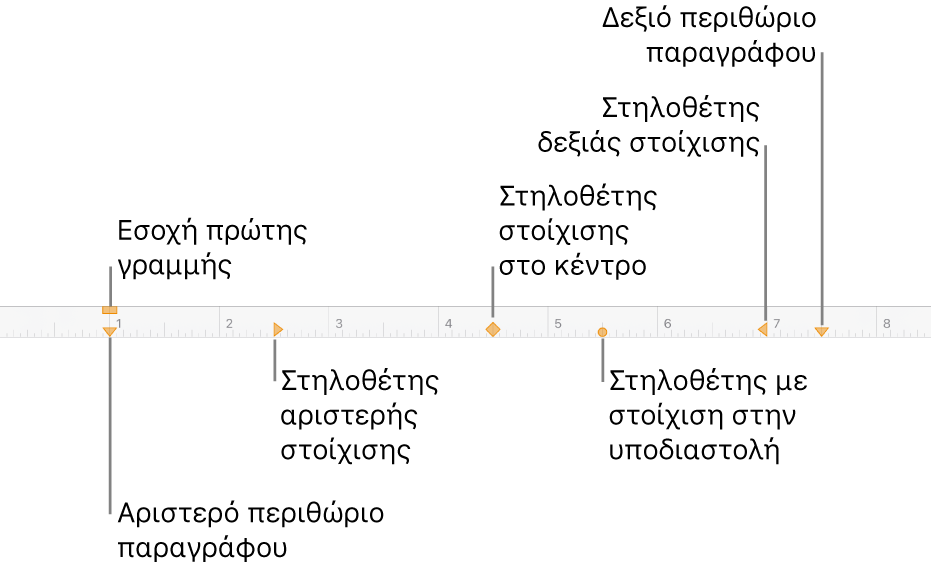 Χάρακας που εμφανίζει τα στοιχεία ελέγχου για τα αριστερά και δεξιά περιθώρια, την εσοχή πρώτης γραμμής και τέσσερα είδη στηλοθετών.