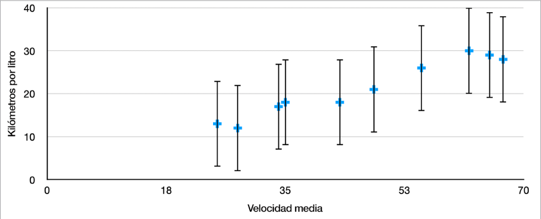 Gráfica de dispersión con barras de error con valores positivos y negativos para el eje Y.