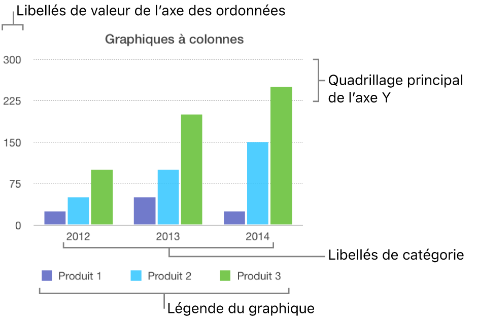 Un graphique à colonnes présentant les étiquettes d’axe, ainsi qu’une légende.