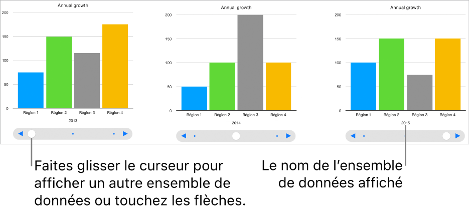 Trois étapes d’un graphique interactif, chacune montrant un ensemble de données différent.