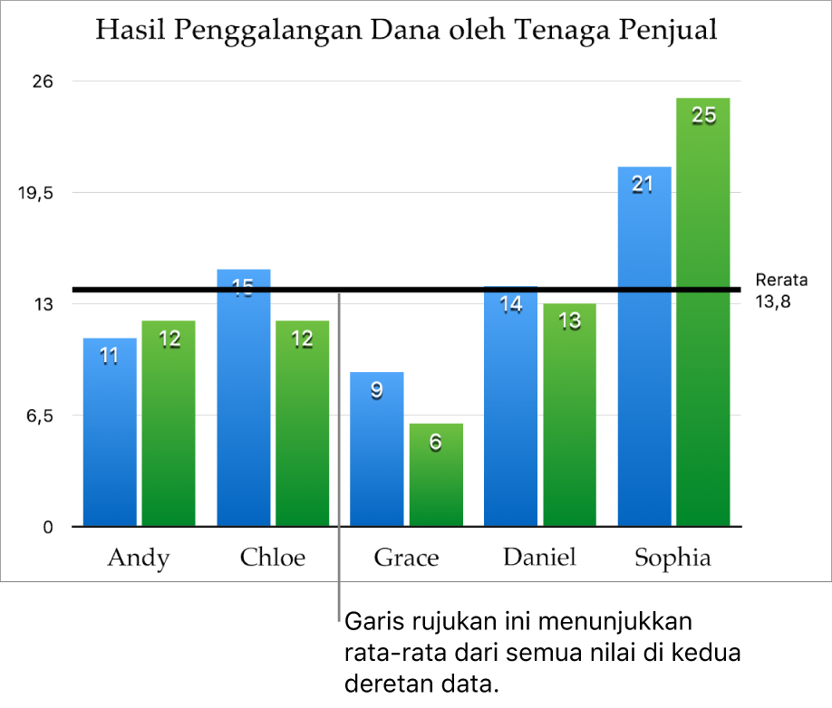 Bagan kolom dengan garis rujukan yang menampilkan nilai rata-rata.