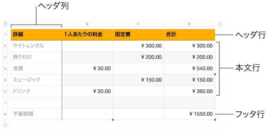 ヘッダ、本文、およびフッタ行と列が表示されている表。