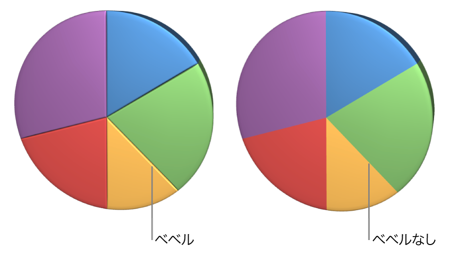 エッジに傾斜が付けられた3D円グラフとエッジに傾斜のない3D円グラフ。
