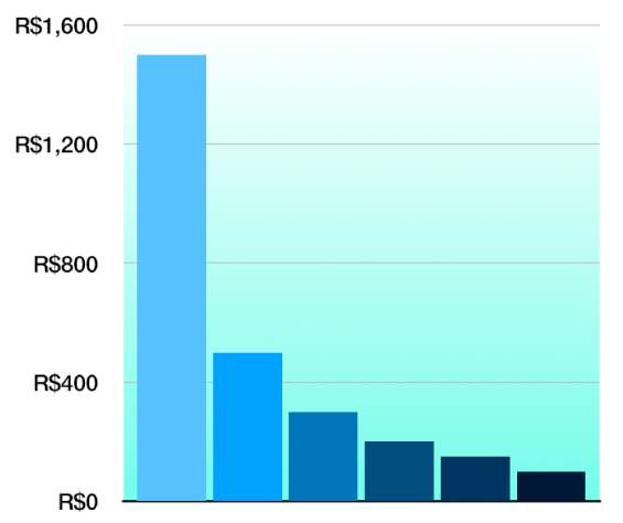 Um gráfico de colunas 2D com um fundo gradiente.