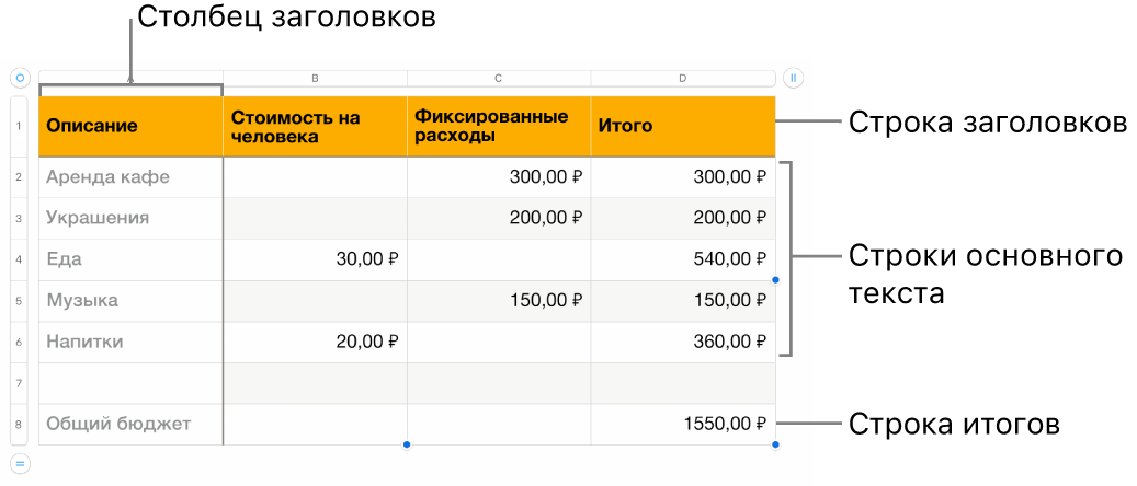 Таблица с заголовком, основной частью, строками и столбцами.