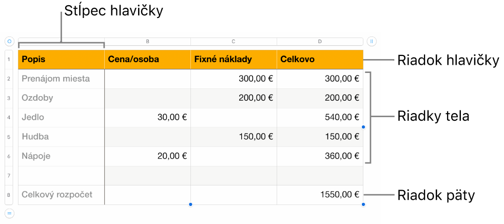 Tabuľka s riadkami a stĺpcami hlavičky, tela a päty.