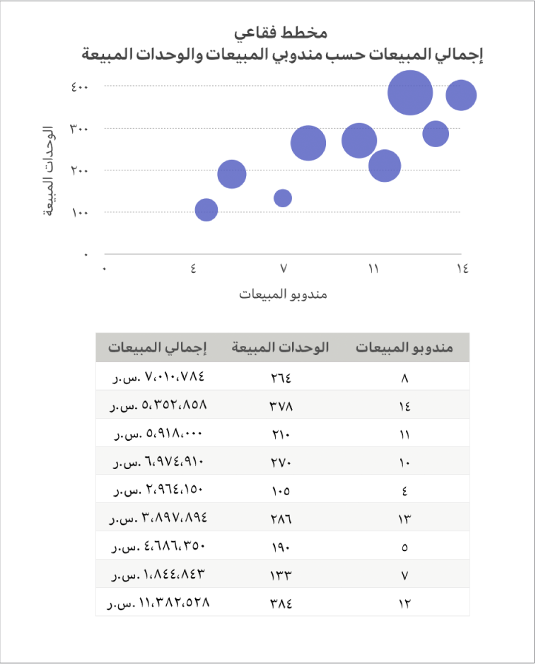 مخطط فقاعي يعرض أرقام المبيعات كدالة لعدد مندوبي المبيعات والوحدات المباعة.