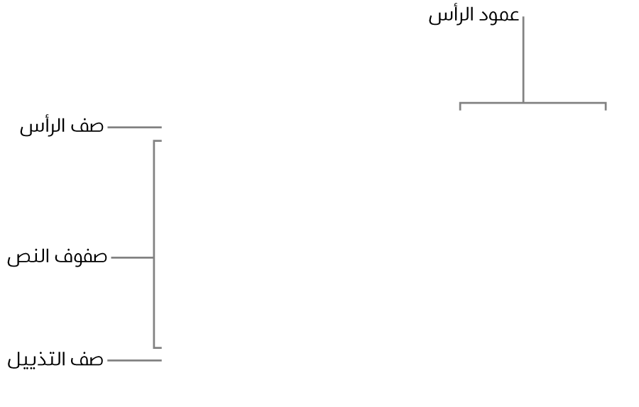 جدول يعرض صفوف وأعمدة الرأس، والمحتوى، والتذييل.