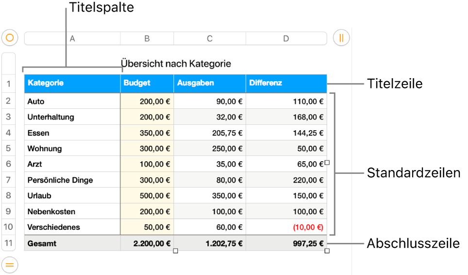 Eine Tabelle mit Titel-, Standard- und Abschlusszeilen- und spalten