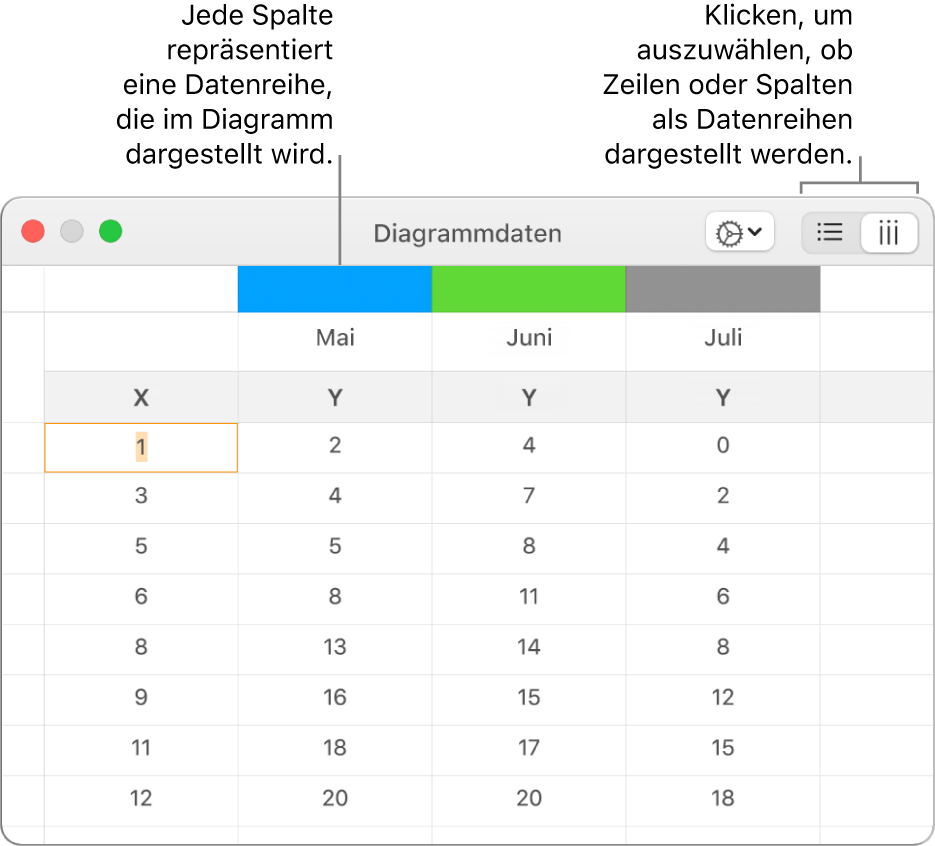 Der Dateneditor für Diagramme mit in Spalten dargestellten Datenreihen