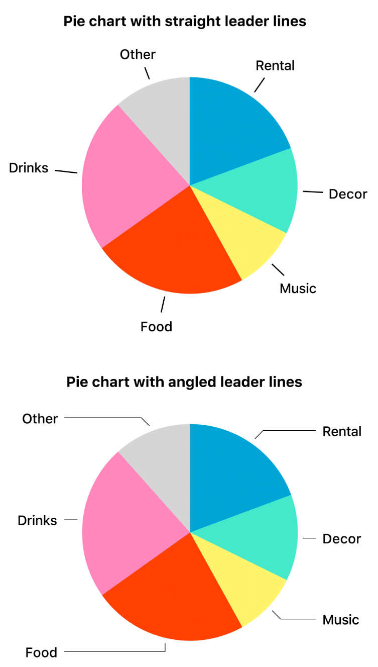 Two pie charts — one with straight leader lines, the other with angled leader lines.