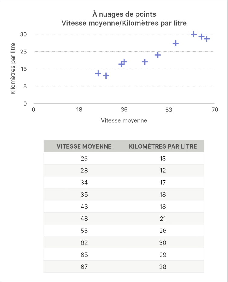 Un graphique à nuages de points affichant le kilométrage en fonction de la vitesse de conduite.