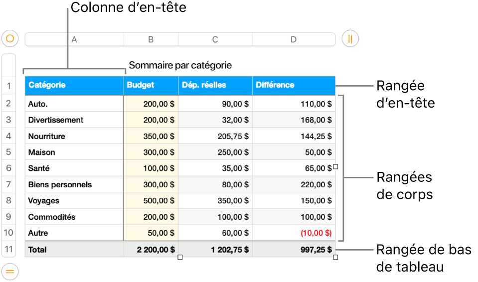 Tableau affichant des rangées et des colonnes d’en-tête, de corps et de bas de tableau.