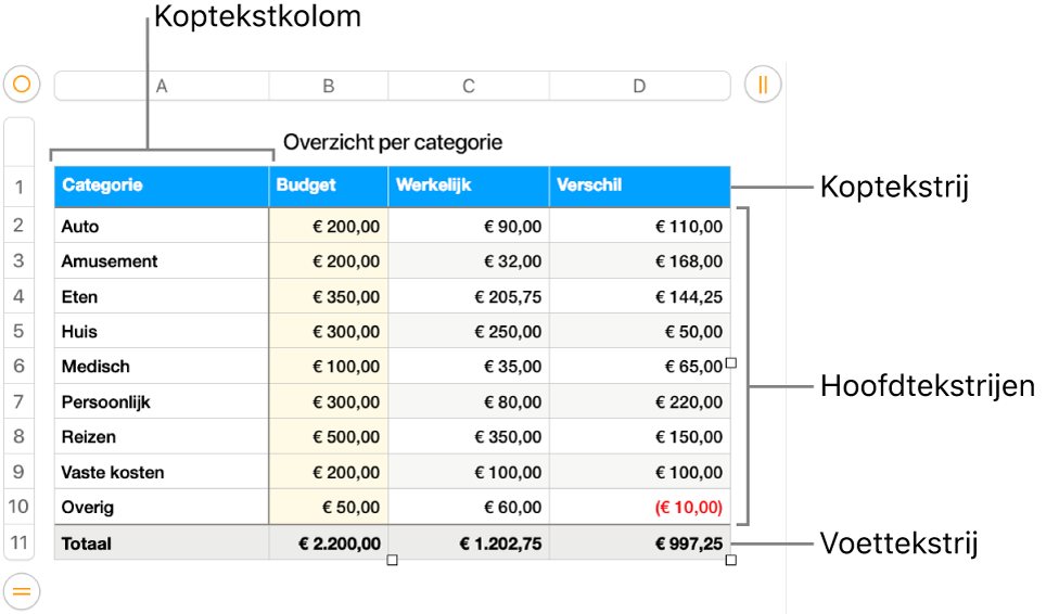 Een tabel met koptekst-, hoofdtekst- en voettekstrijen en -kolommen.