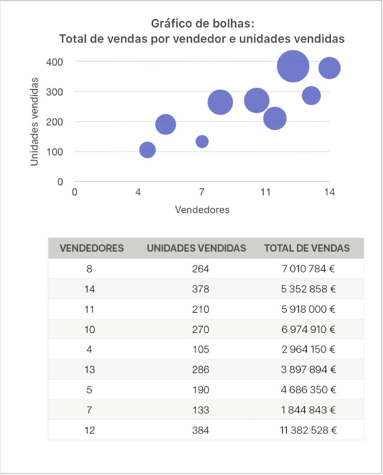 Um gráfico de bolhas a apresentar os valores das vendas em função do número de vendedores e das unidades vendidas.