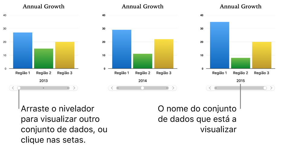 Três fases de um gráfico interativo, cada uma a ilustrar conjuntos de dados diferentes.