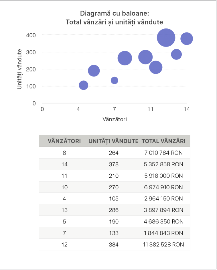 Diagramă balon afișând cifrele vânzărilor ca funcție a numărului de agenți de vânzări și de unități vândute.