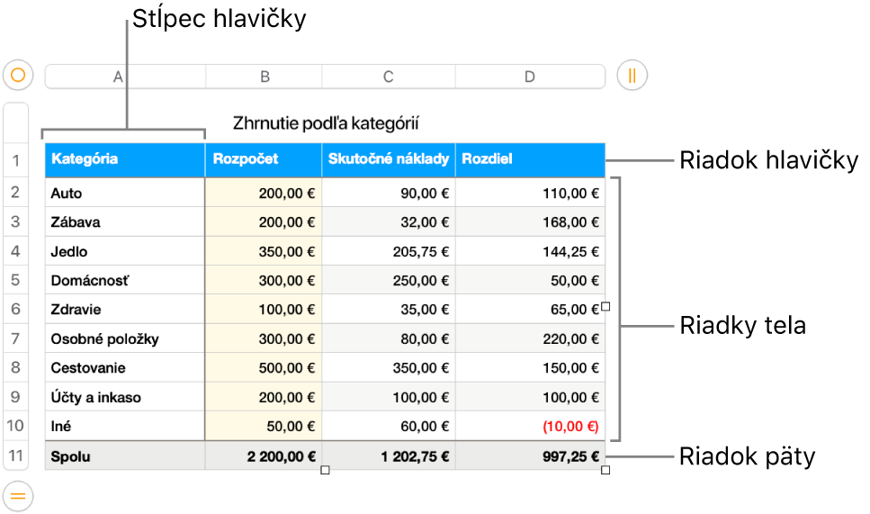 Tabuľka s riadkami a stĺpcami hlavičky, tela a päty.